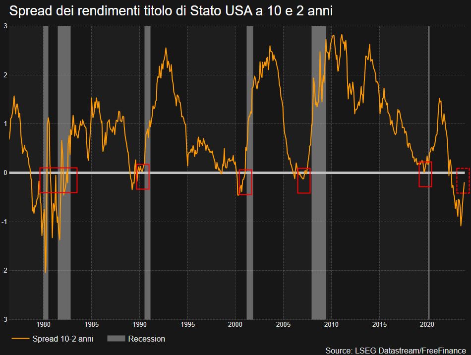 Recessione, spread rendimenti 10-2 anni e ultimo rialzo della Fed: quale relazione?