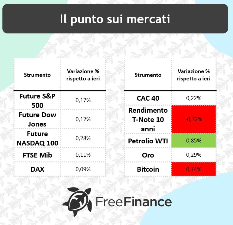 Il punto sui mercati